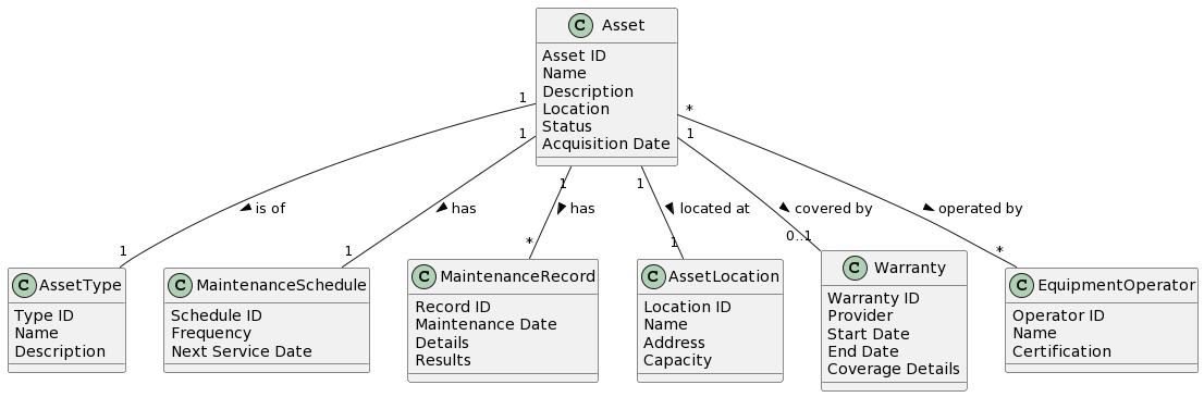Asset Domain Model
